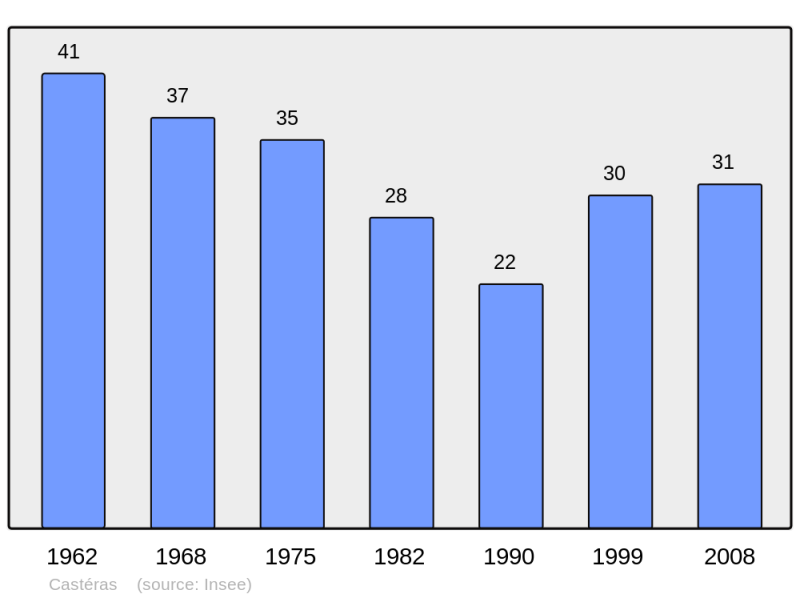 Soubor:Population - Municipality code 09083.png