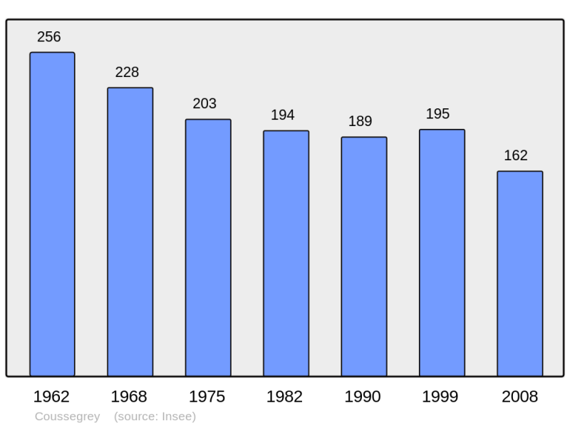 Soubor:Population - Municipality code 10112.png