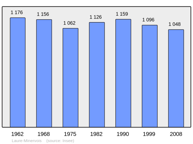 Soubor:Population - Municipality code 11198.png