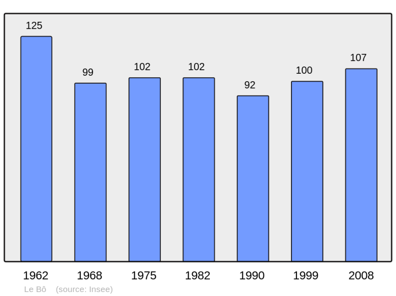 Soubor:Population - Municipality code 14080.png