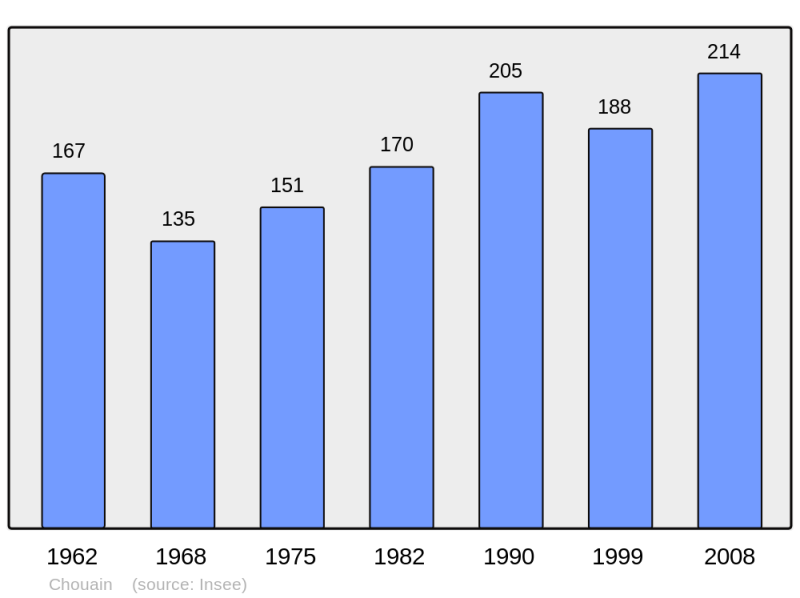 Soubor:Population - Municipality code 14159.png