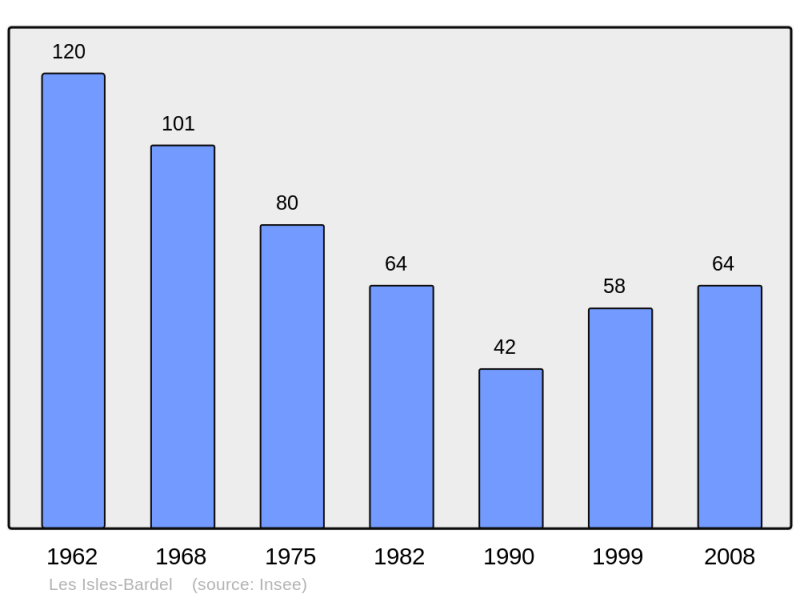 Soubor:Population - Municipality code 14343.png