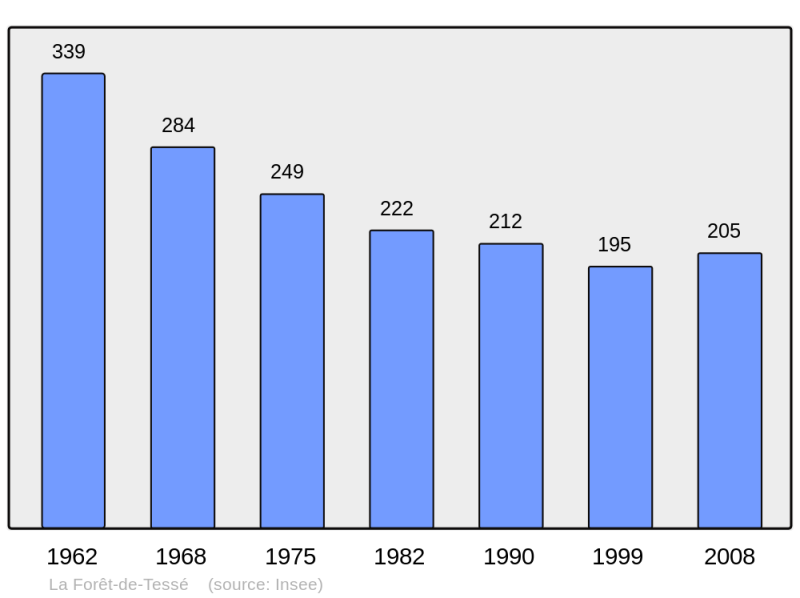 Soubor:Population - Municipality code 16142.png