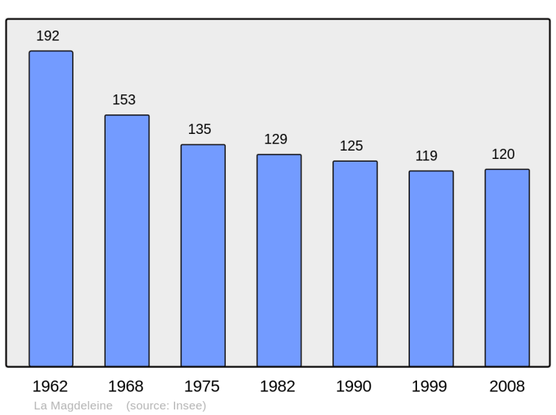 Soubor:Population - Municipality code 16197.png