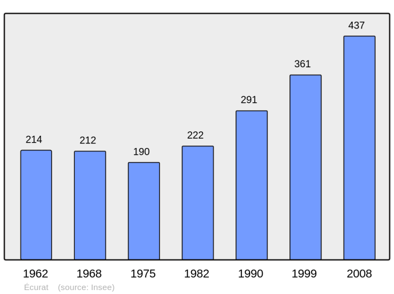 Soubor:Population - Municipality code 17148.png