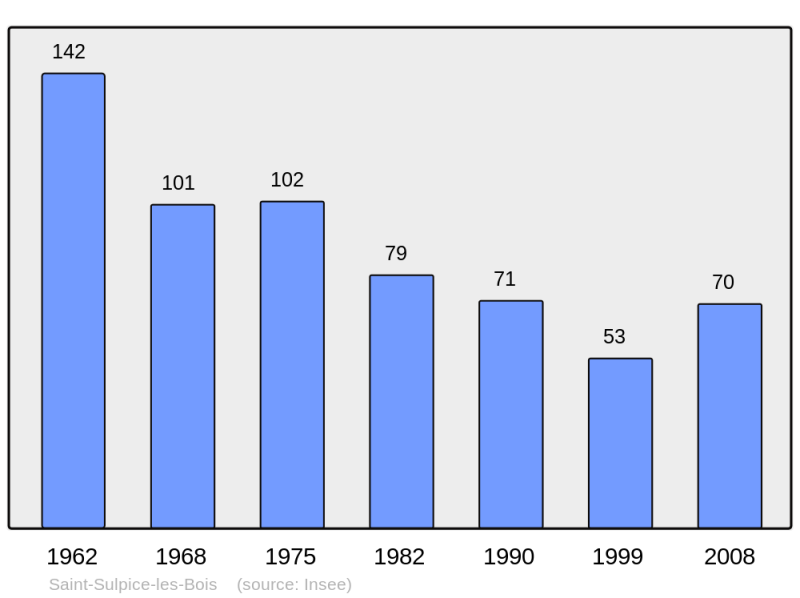Soubor:Population - Municipality code 19244.png