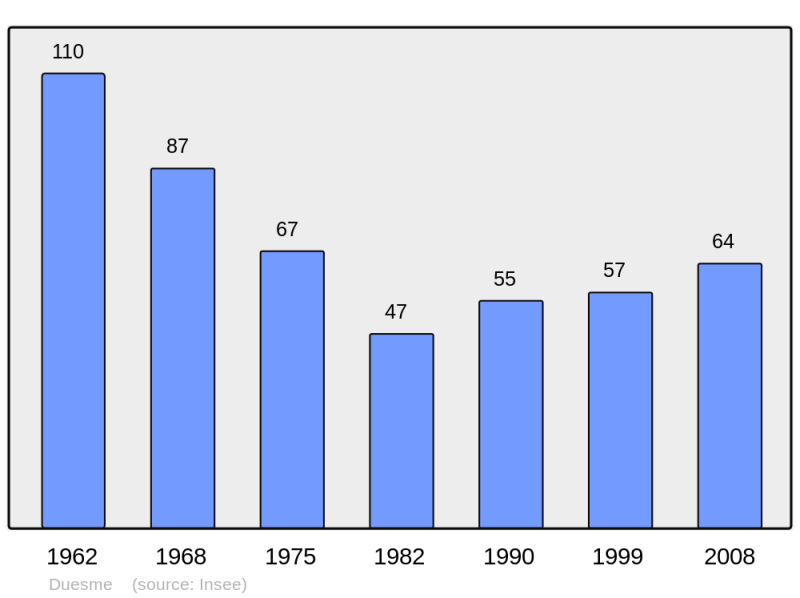 Soubor:Population - Municipality code 21235.png