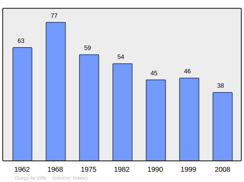 Soubor:Population - Municipality code 21312.png