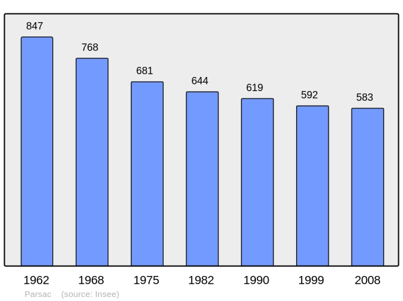 Soubor:Population - Municipality code 23149.png