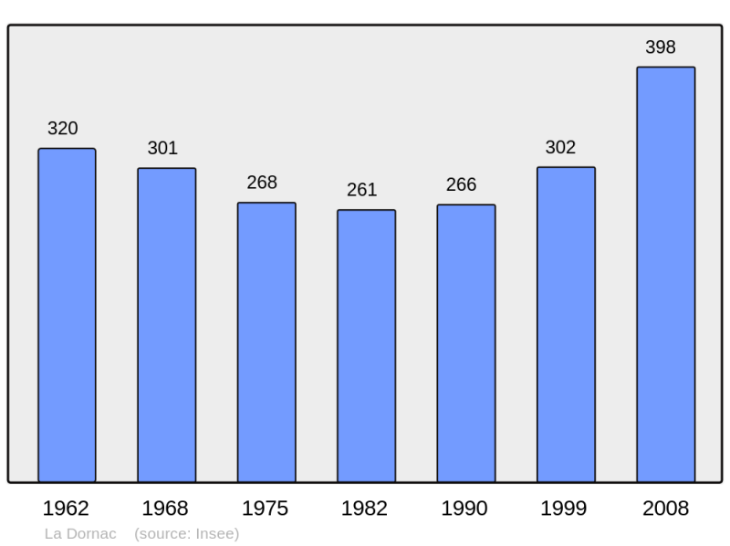 Soubor:Population - Municipality code 24153.png