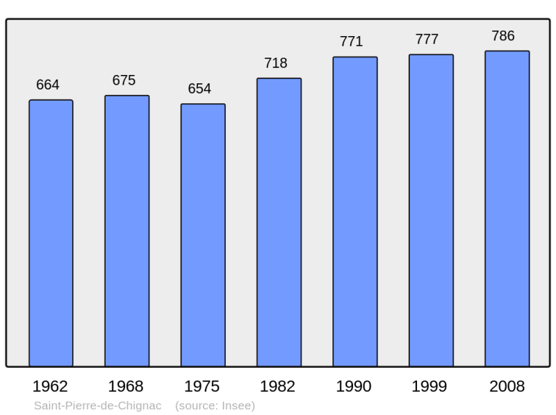 Soubor:Population - Municipality code 24484.png