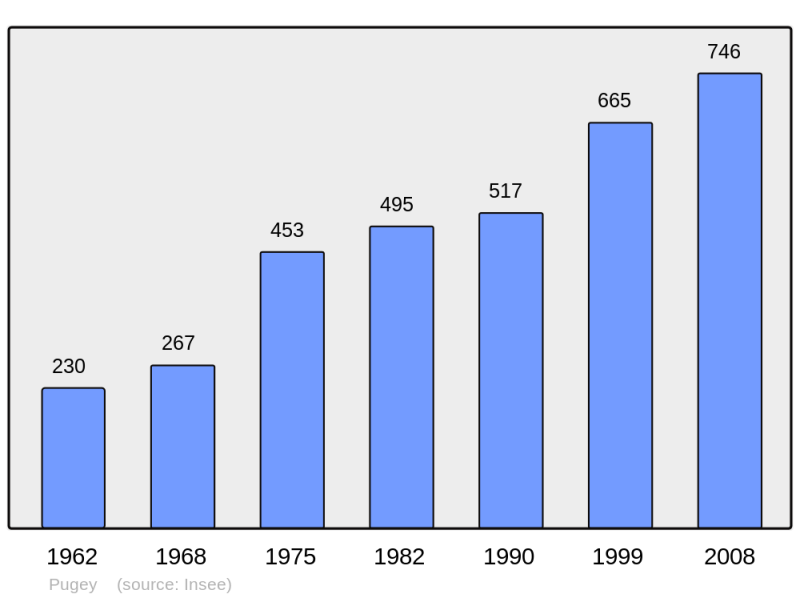 Soubor:Population - Municipality code 25473.png