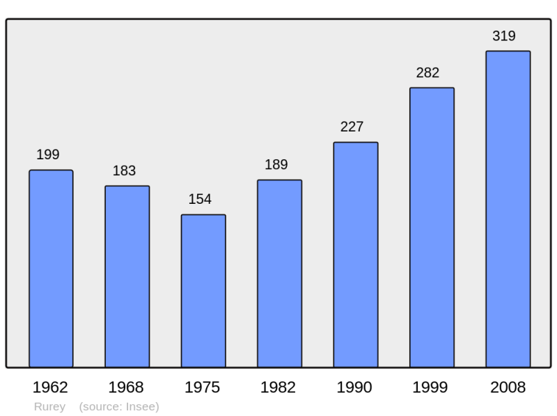 Soubor:Population - Municipality code 25511.png