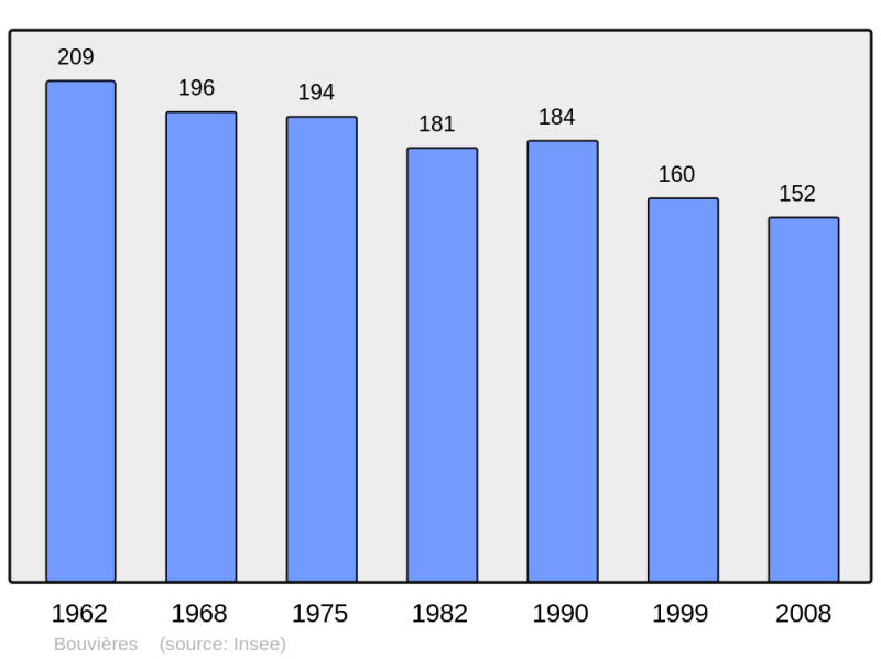 Soubor:Population - Municipality code 26060.png