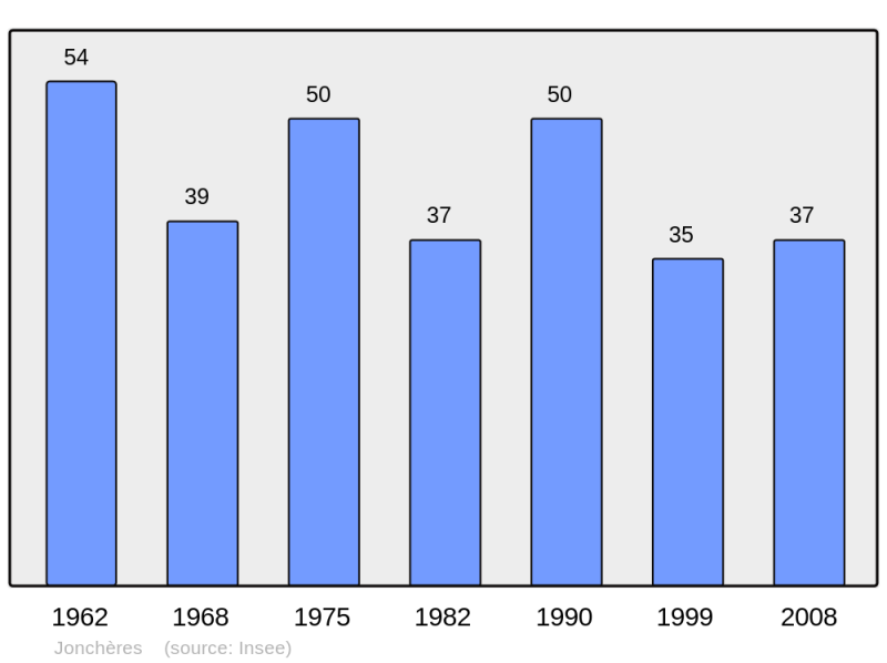 Soubor:Population - Municipality code 26152.png
