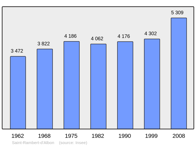 Soubor:Population - Municipality code 26325.png