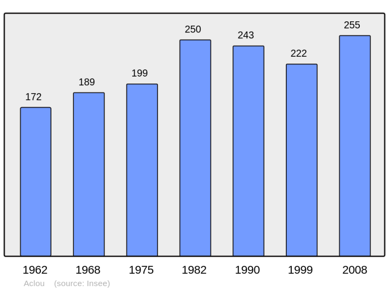 Soubor:Population - Municipality code 27001.png