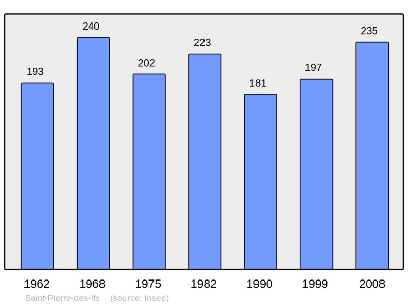 Soubor:Population - Municipality code 27594.png