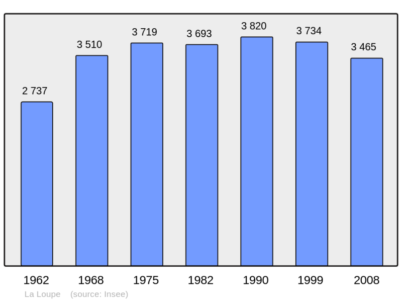 Soubor:Population - Municipality code 28214.png