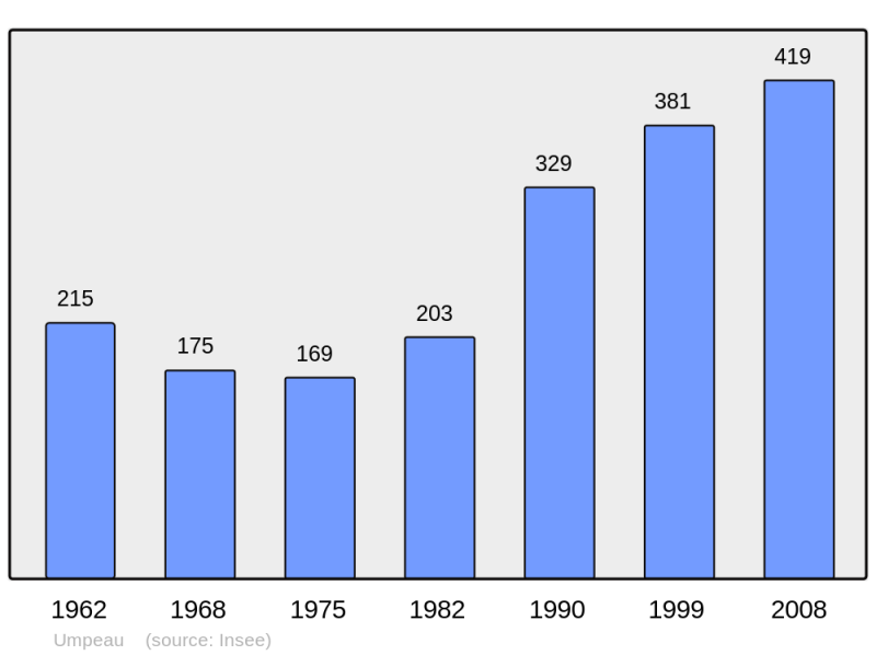 Soubor:Population - Municipality code 28397.png