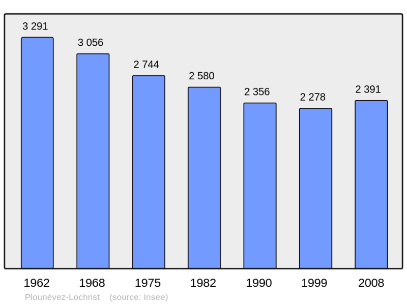 Soubor:Population - Municipality code 29206.png