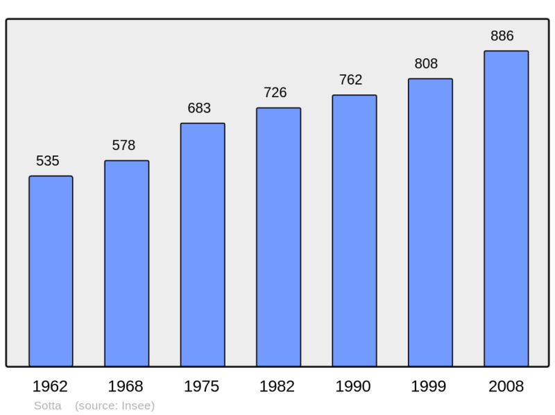 Soubor:Population - Municipality code 2A288.png
