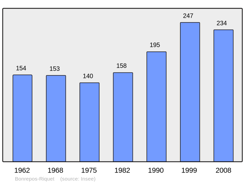 Soubor:Population - Municipality code 31074.png