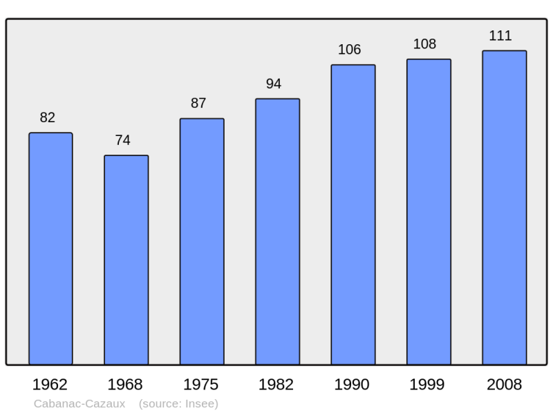 Soubor:Population - Municipality code 31095.png