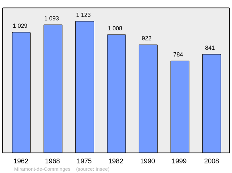 Soubor:Population - Municipality code 31344.png