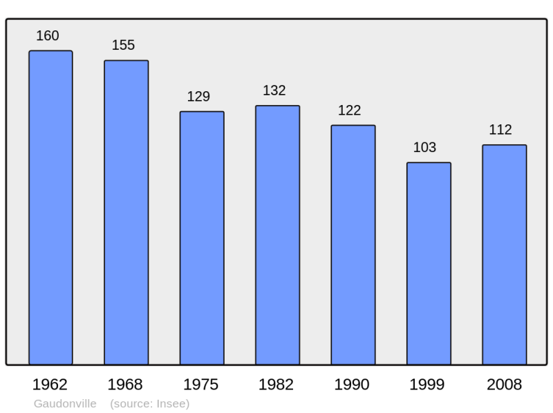 Soubor:Population - Municipality code 32139.png