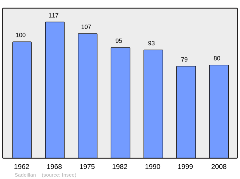 Soubor:Population - Municipality code 32355.png