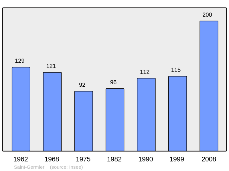 Soubor:Population - Municipality code 32379.png