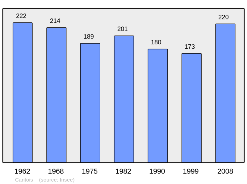 Soubor:Population - Municipality code 33092.png