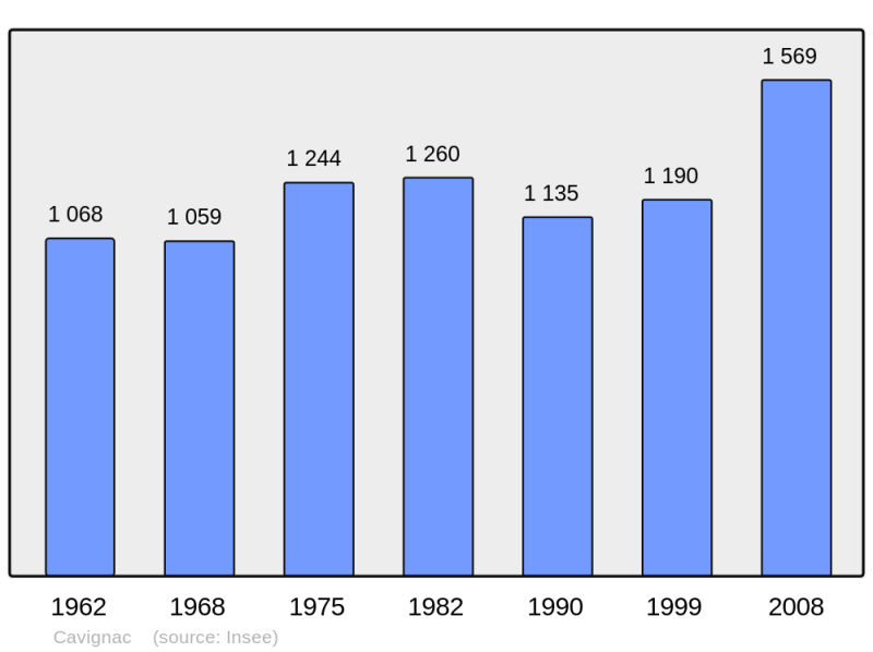 Soubor:Population - Municipality code 33114.png