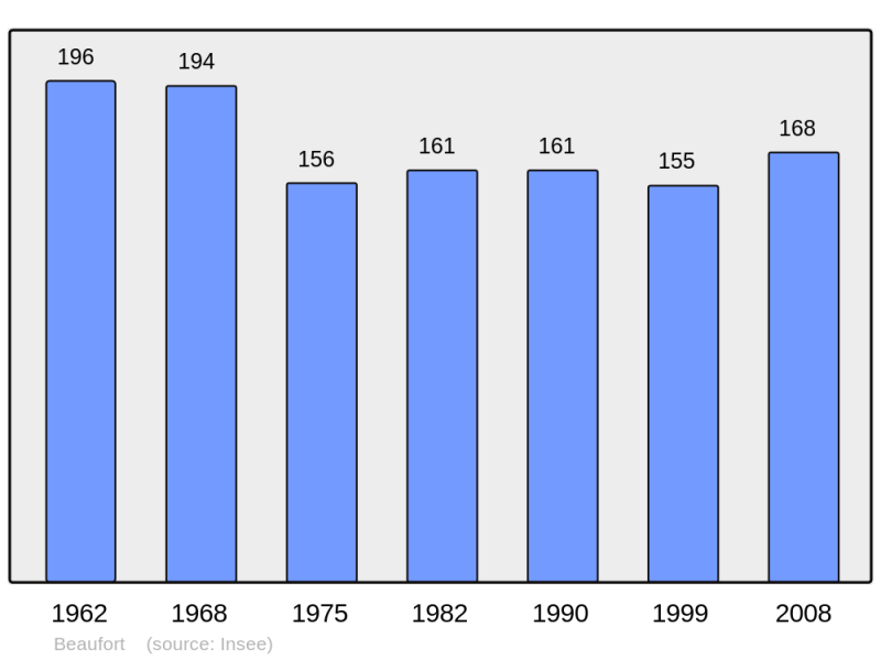 Soubor:Population - Municipality code 34026.png