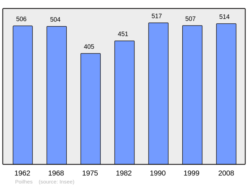 Soubor:Population - Municipality code 34206.png