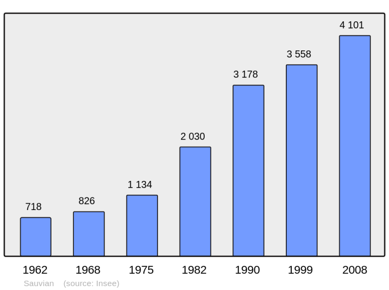 Soubor:Population - Municipality code 34298.png