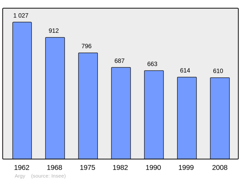 Soubor:Population - Municipality code 36007.png
