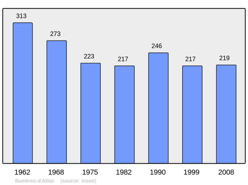 Soubor:Population - Municipality code 36030.png