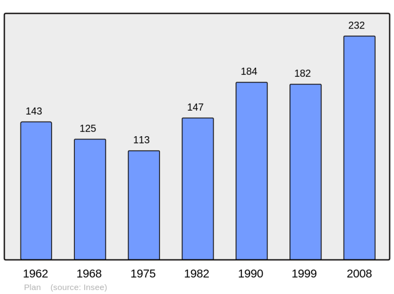 Soubor:Population - Municipality code 38308.png