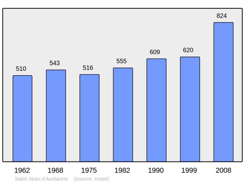 Soubor:Population - Municipality code 38398.png