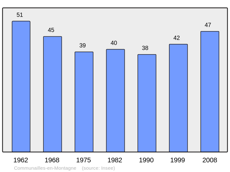 Soubor:Population - Municipality code 39161.png