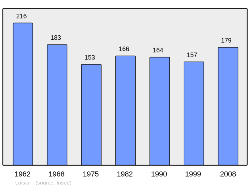 Soubor:Population - Municipality code 39295.png