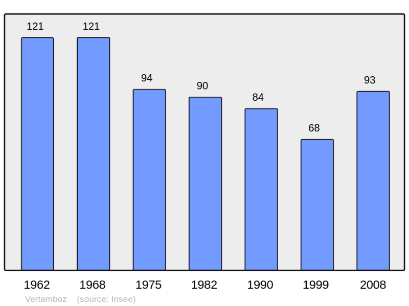 Soubor:Population - Municipality code 39556.png