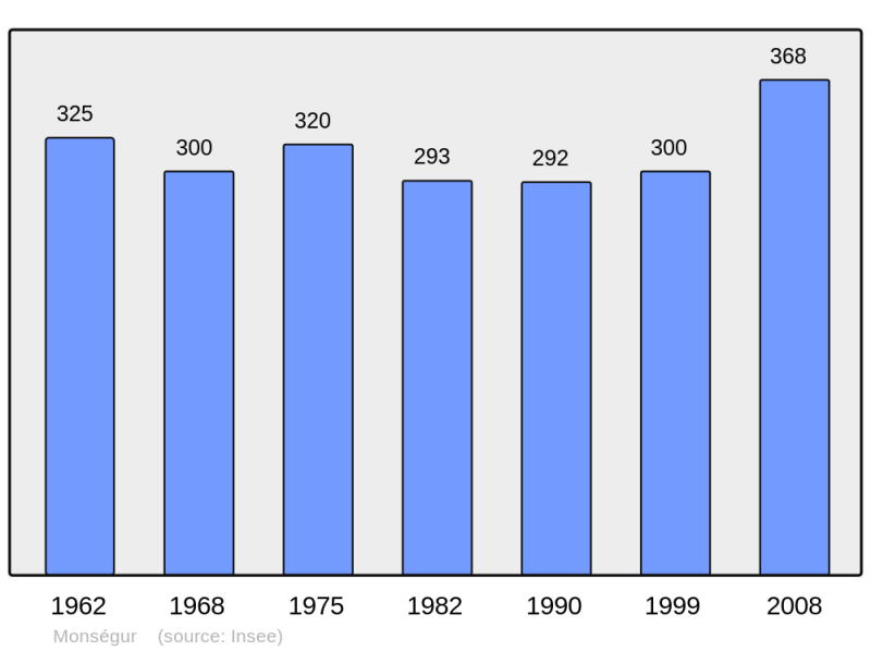 Soubor:Population - Municipality code 40190.png