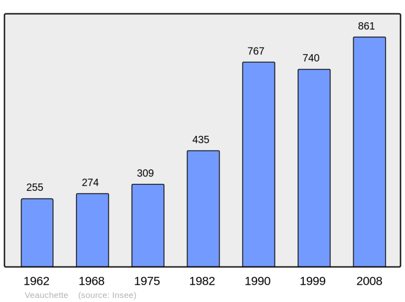 Soubor:Population - Municipality code 42324.png