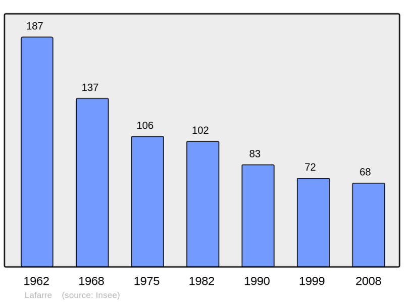 Soubor:Population - Municipality code 43109.png