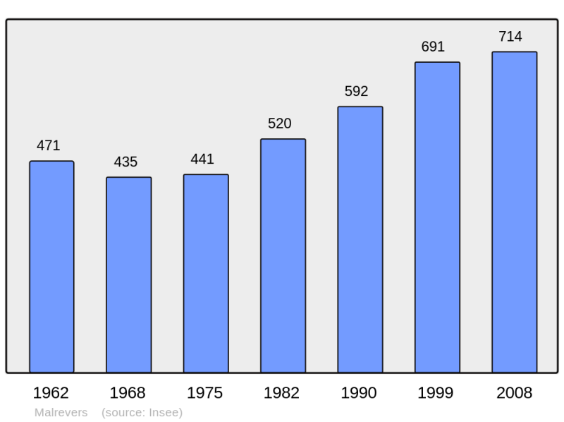 Soubor:Population - Municipality code 43126.png