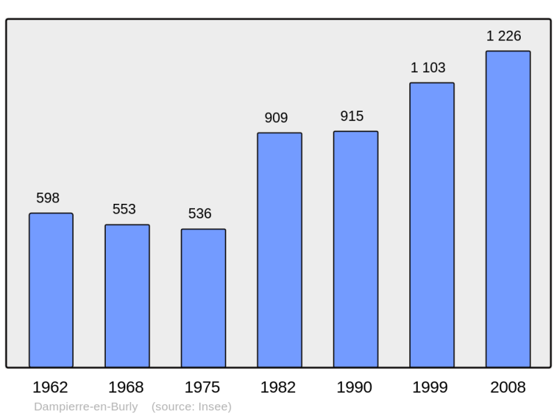 Soubor:Population - Municipality code 45122.png