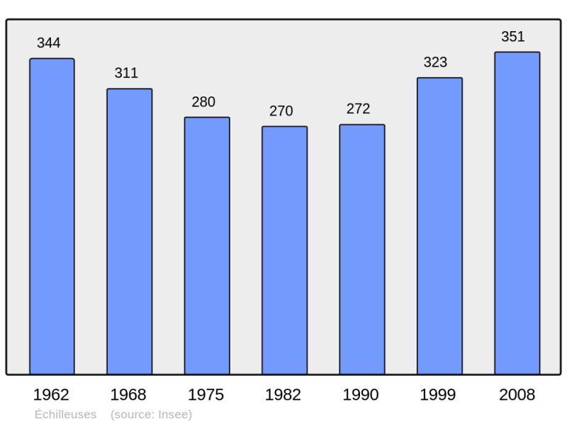 Soubor:Population - Municipality code 45131.png
